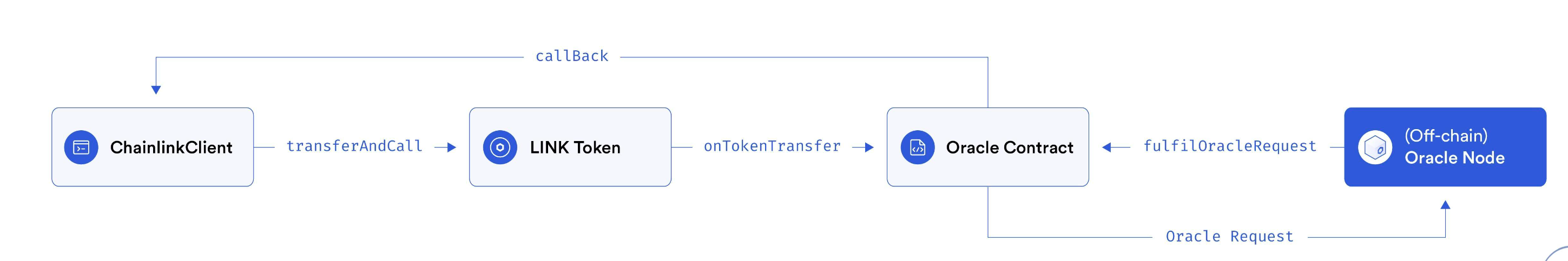 Vue+NodeJs在线获取BSC链上代币最新价格